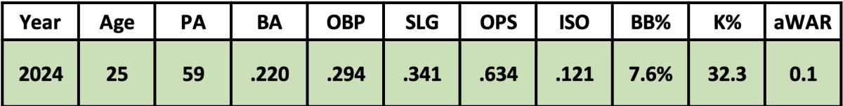 Blaze Alexander 2024 projection